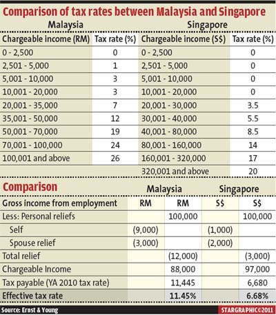 Pendapatan Isi Rumah Malaysia - Various Daily